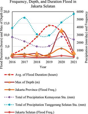 An assessment of pluvial hazard in South Jakarta based on land-use/cover change from 2016 to 2022